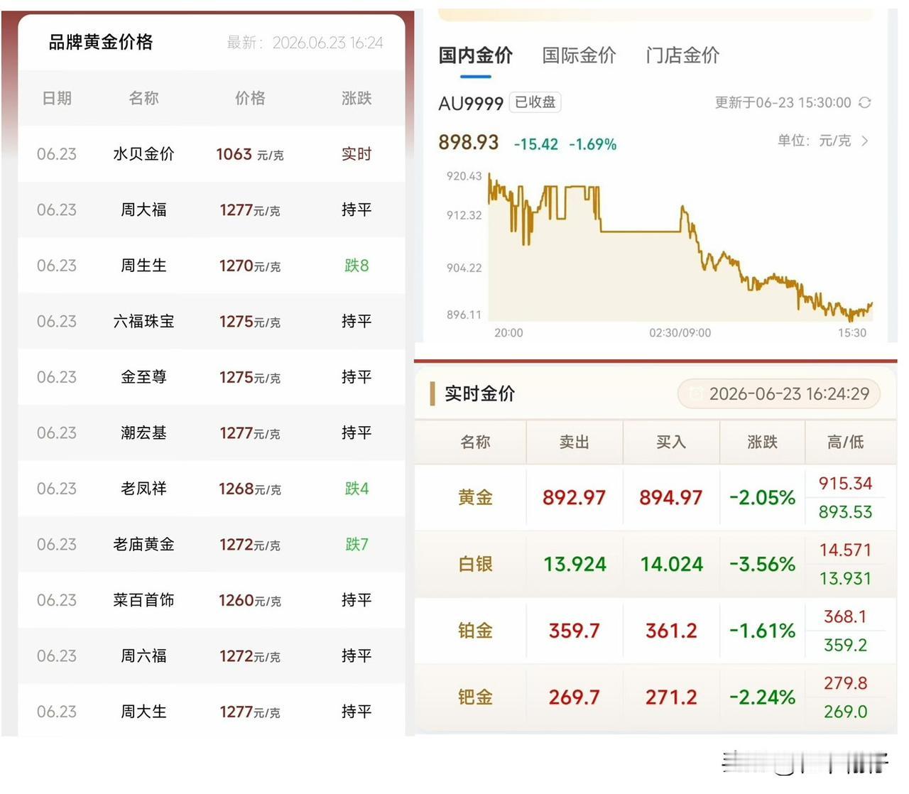 金价狂泻30%！跌破895元，现在抄底还是半山腰？

黄金突发大跌！国内大盘金价