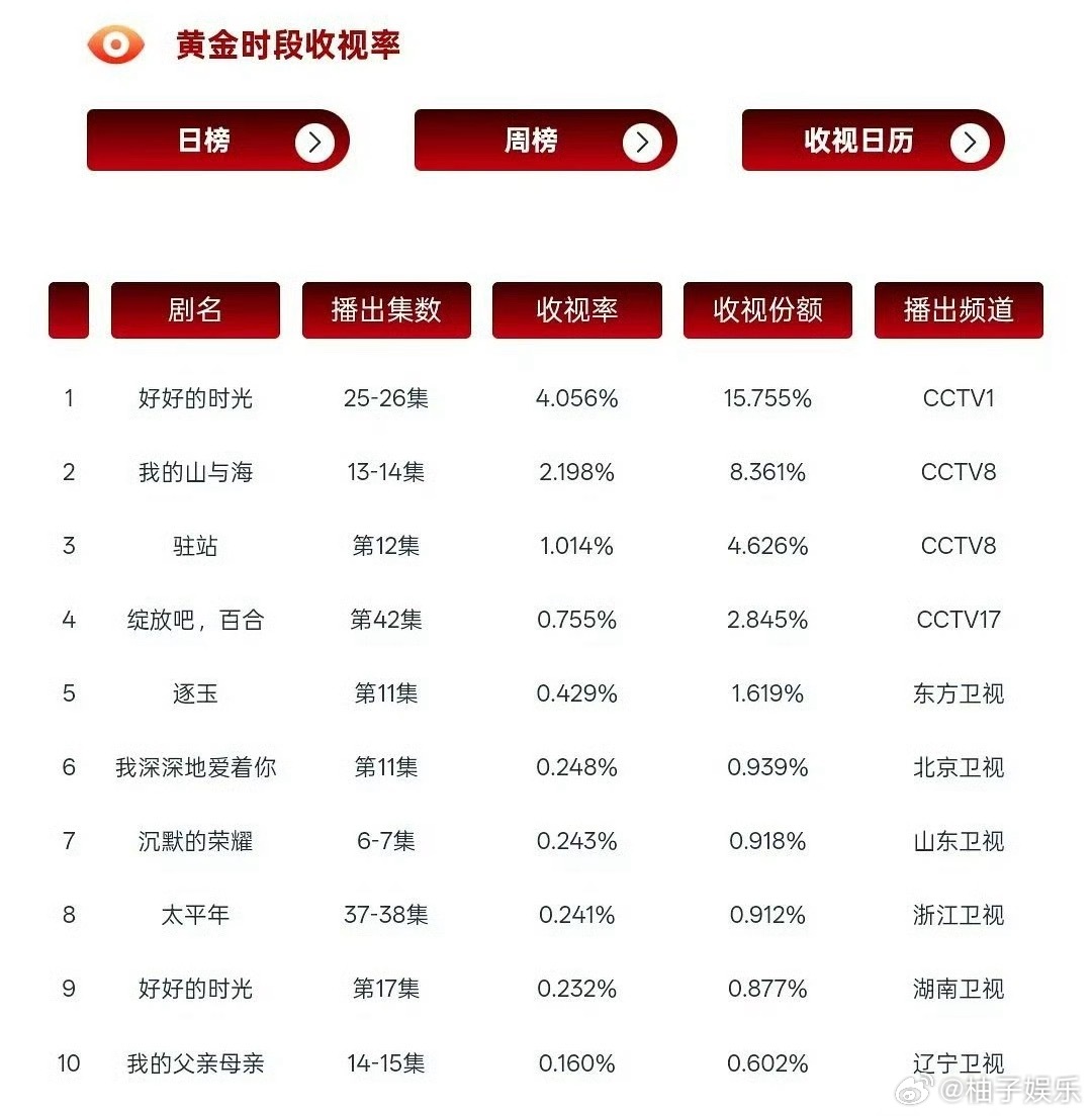 陈昊宇好好的时光单日cvb破4，是黄金档单日收视率破4的第四部剧，好牛啊，陈昊宇