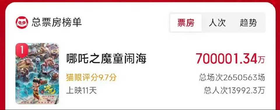 中国影史第一个70亿  70亿！！！这也太牛了！！！！Dream一个百亿！ 