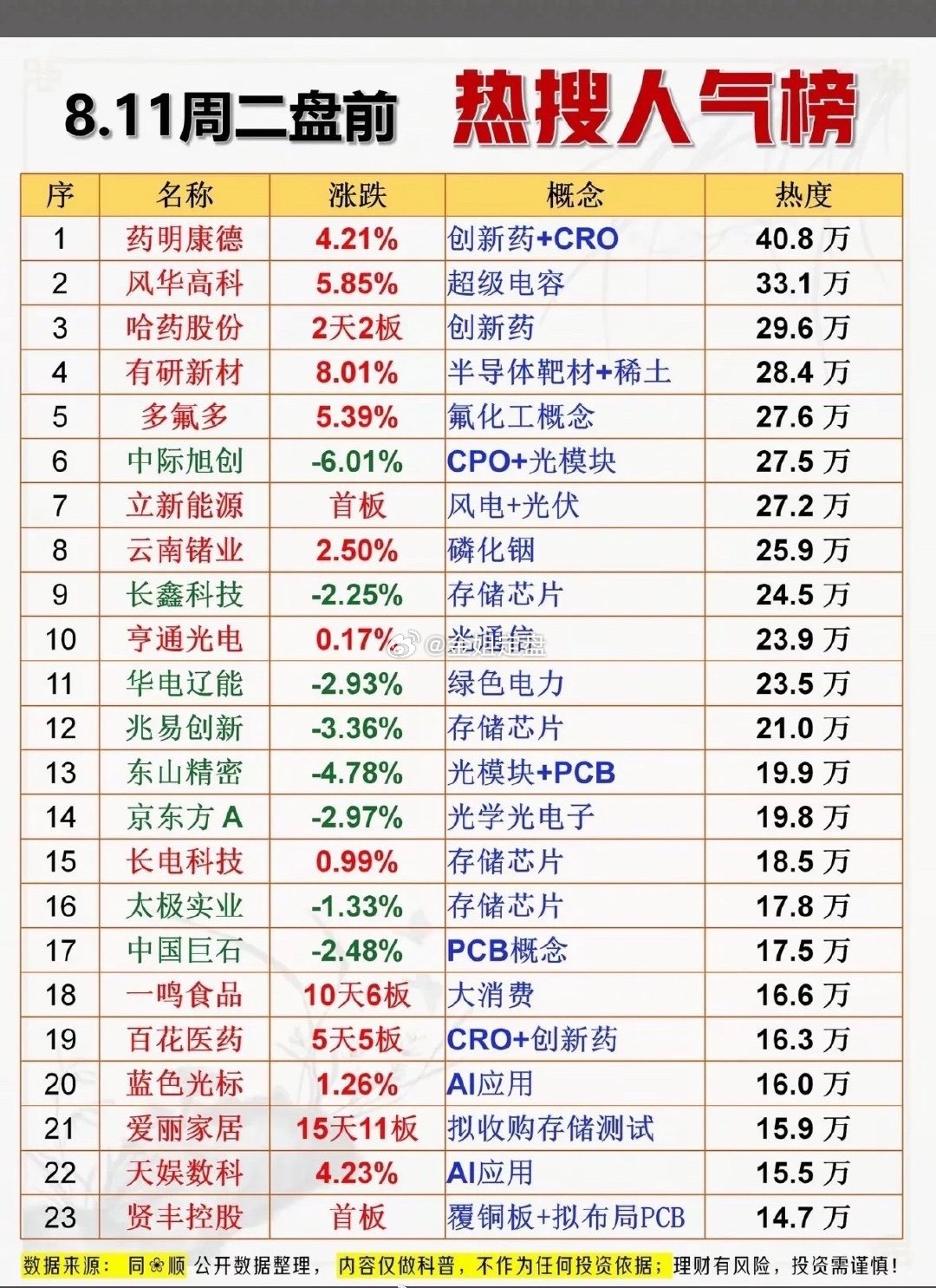 8.11周二盘前热搜榜出炉，药明康德热度第一，爱丽家居15天11板太抢眼啦！8月