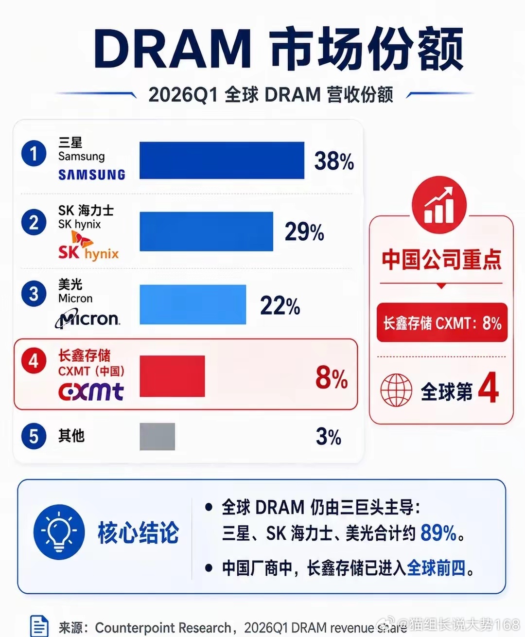 存储市场份额 