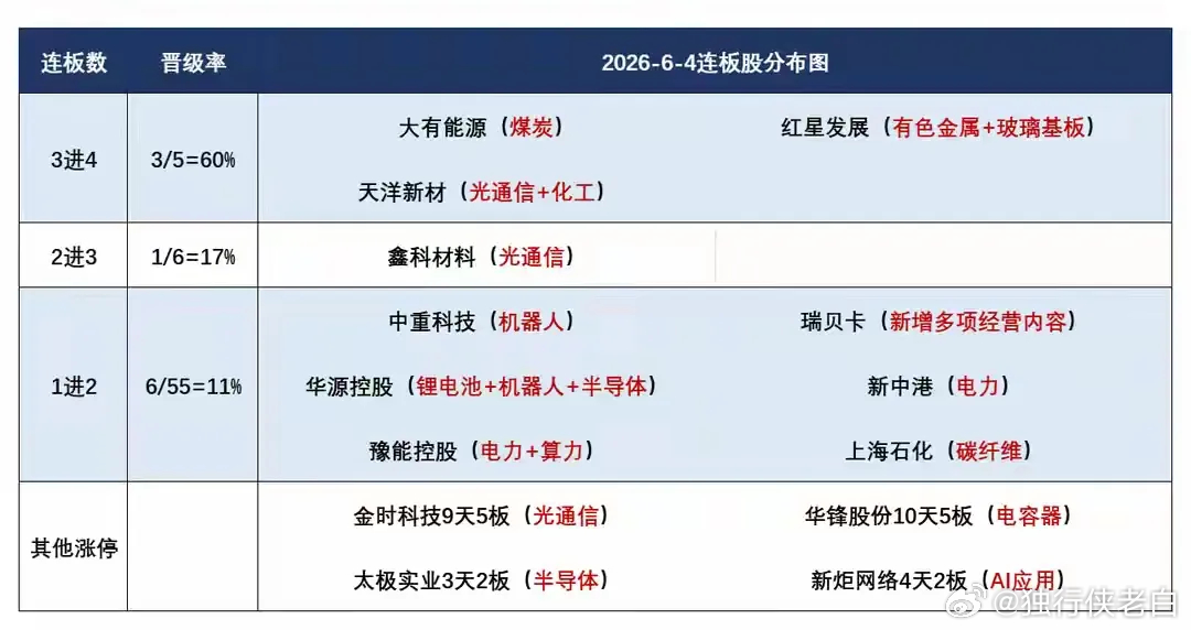 6月5日盘前预案：科技绿电双题材行情持续炒作；市场短线情绪依然未发生改变！1、最