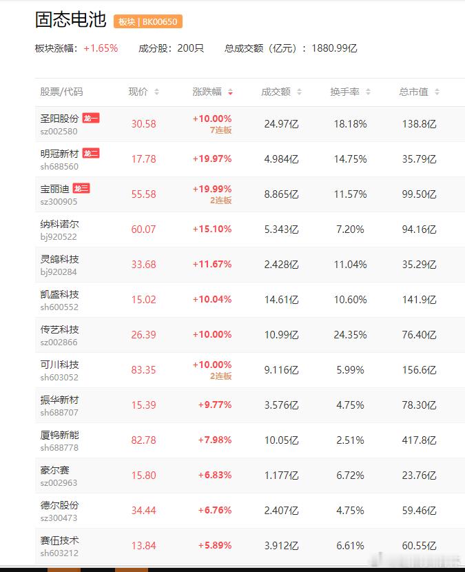 a股固态电池 钠电池、固态电池概念反复活跃，维科技术走出5天3板，圣阳股份、沧州