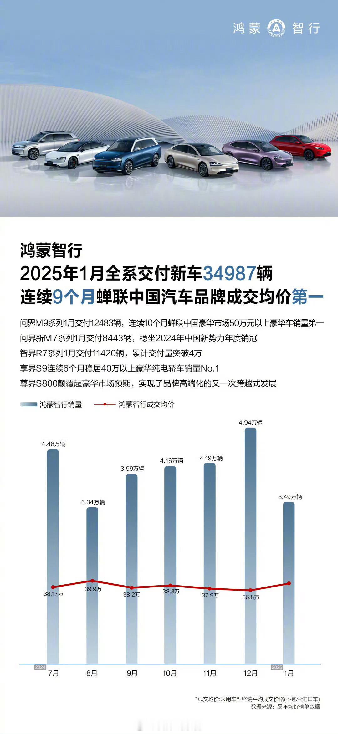 鸿蒙智行 1 月“成绩单”来了，全系交付新车 34987 辆，连续 9 个月稳居