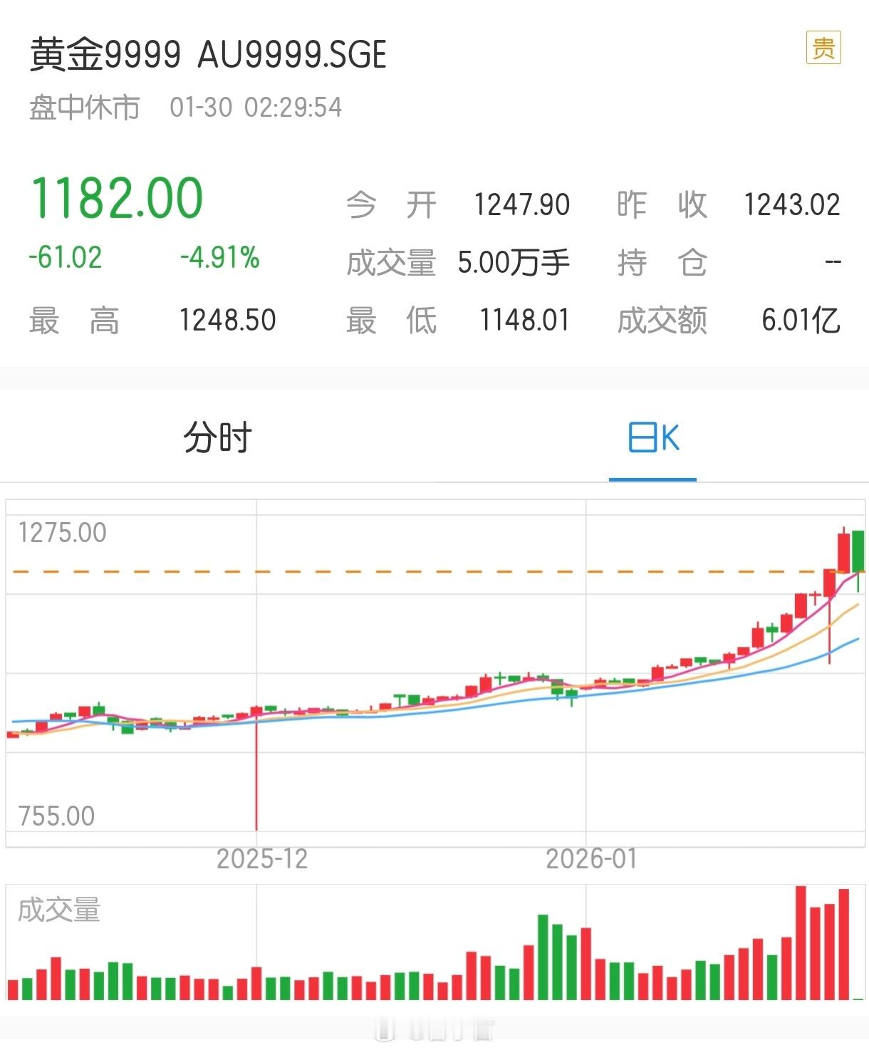 金价大幅跳水后反弹 昨晚从 5600 高位半小时狂泻 450，最低砸到 5097