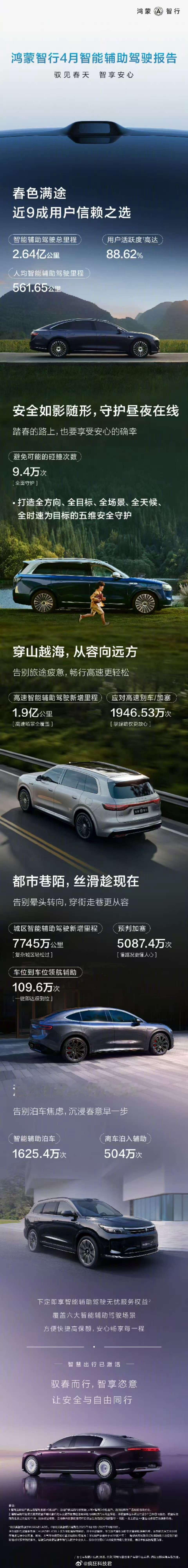 鸿蒙智行4月智能辅助驾驶总里程达2.64亿公里，近9成用户都爱用，人均智能辅助驾