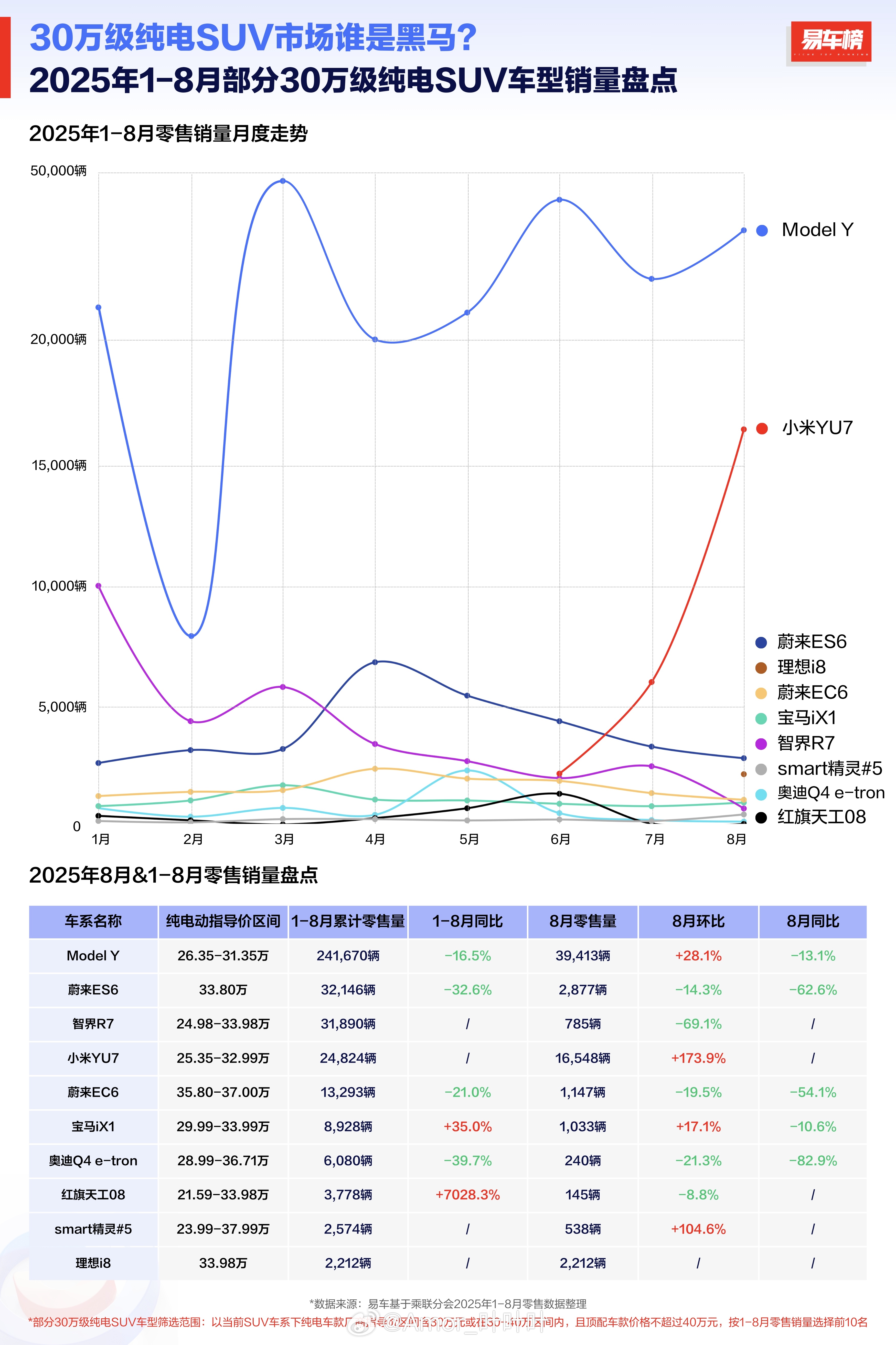 我看新能源车的格局，真有点“围攻光明顶”的味道了，Model Y多年全球销冠，实