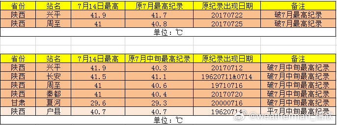 【高温破纪录】今天陕西兴平、长安、周至、咸阳（秦都）、甘肃夏河，5个站点打破7月