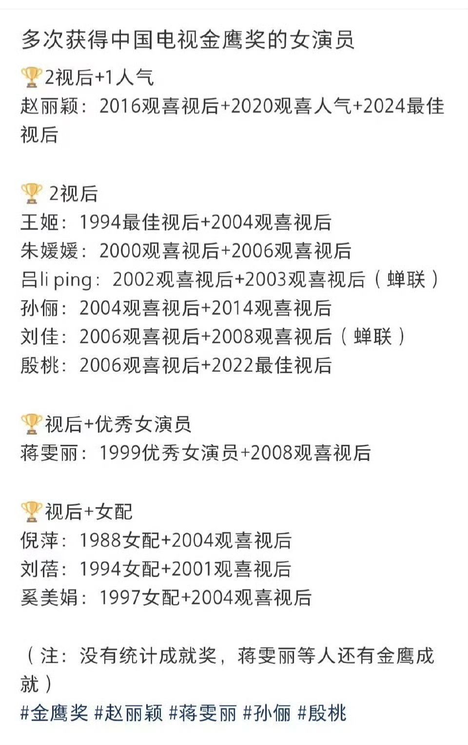 多次获得中国电视金鹰奖的女演员赵丽颖真的牛了，是获得最多的 ​​​