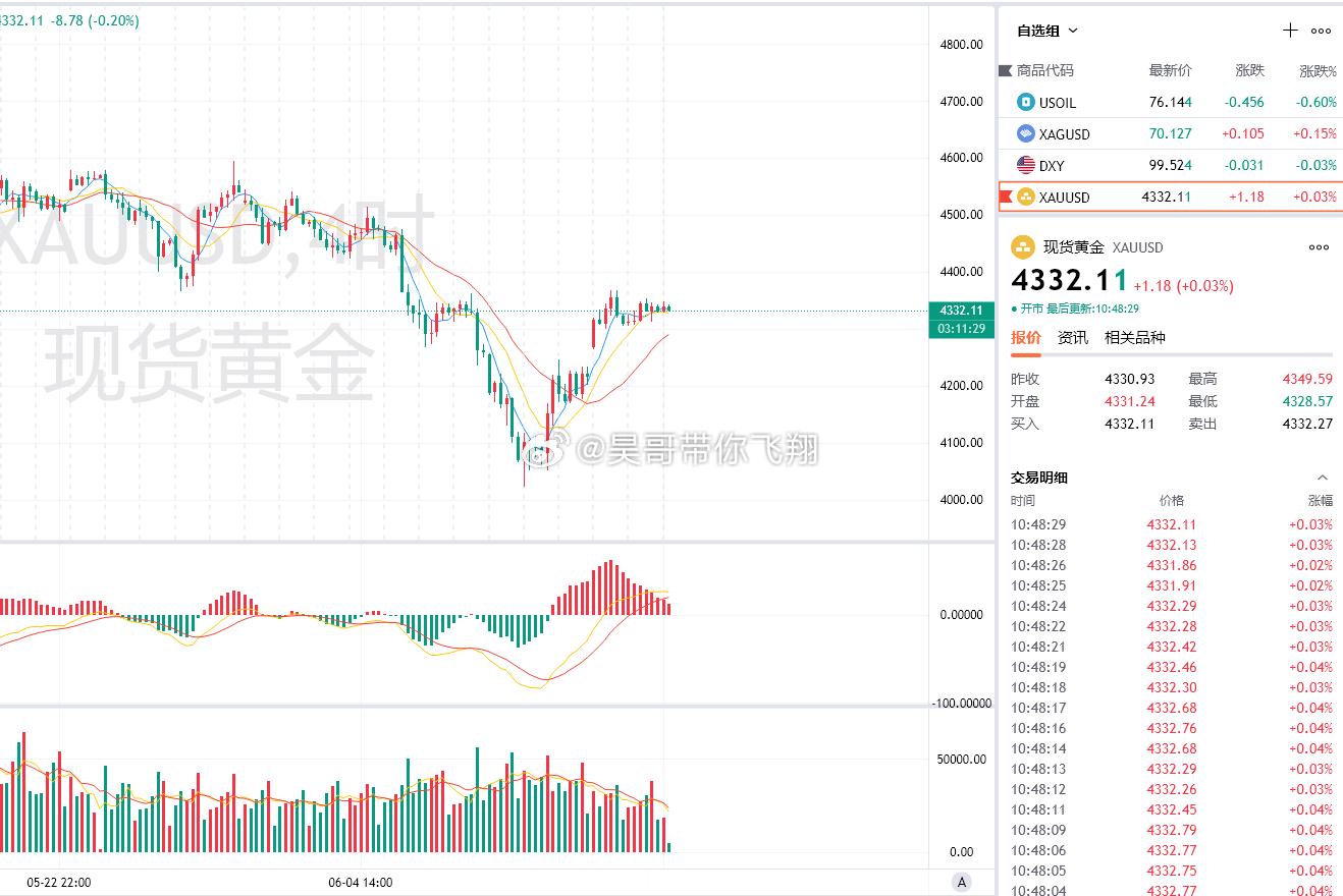 黄金4344空，4332出局，获120点震荡局面十五分钟趋势线的压制反弹到这里顺