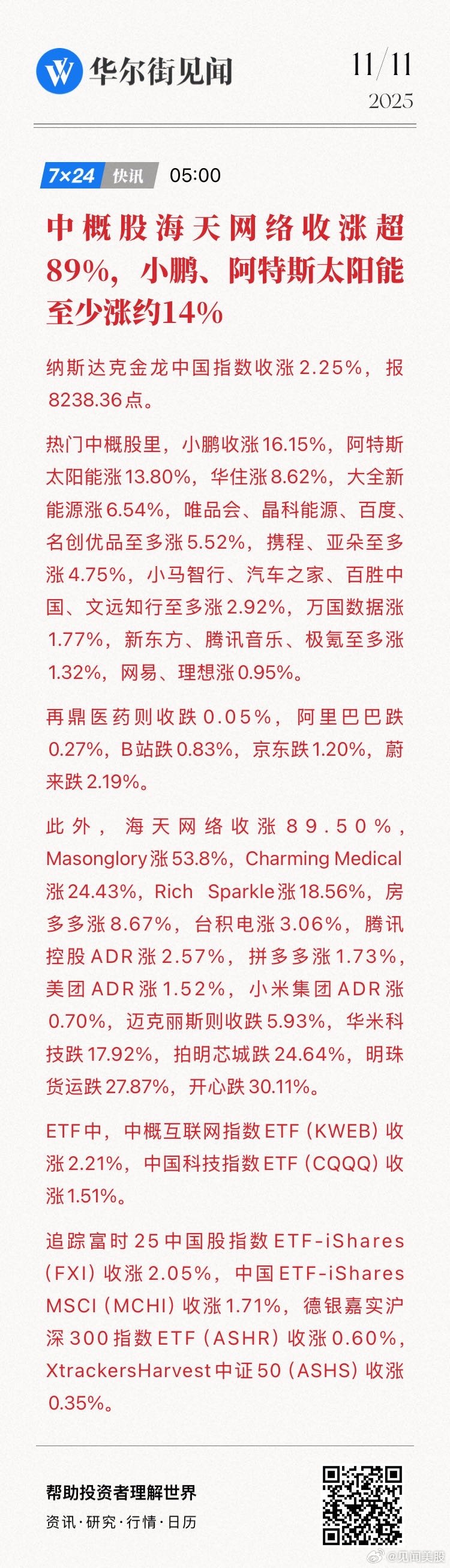 中概股海天网络收涨89.50%，Masonglory涨53.8%，Charmin