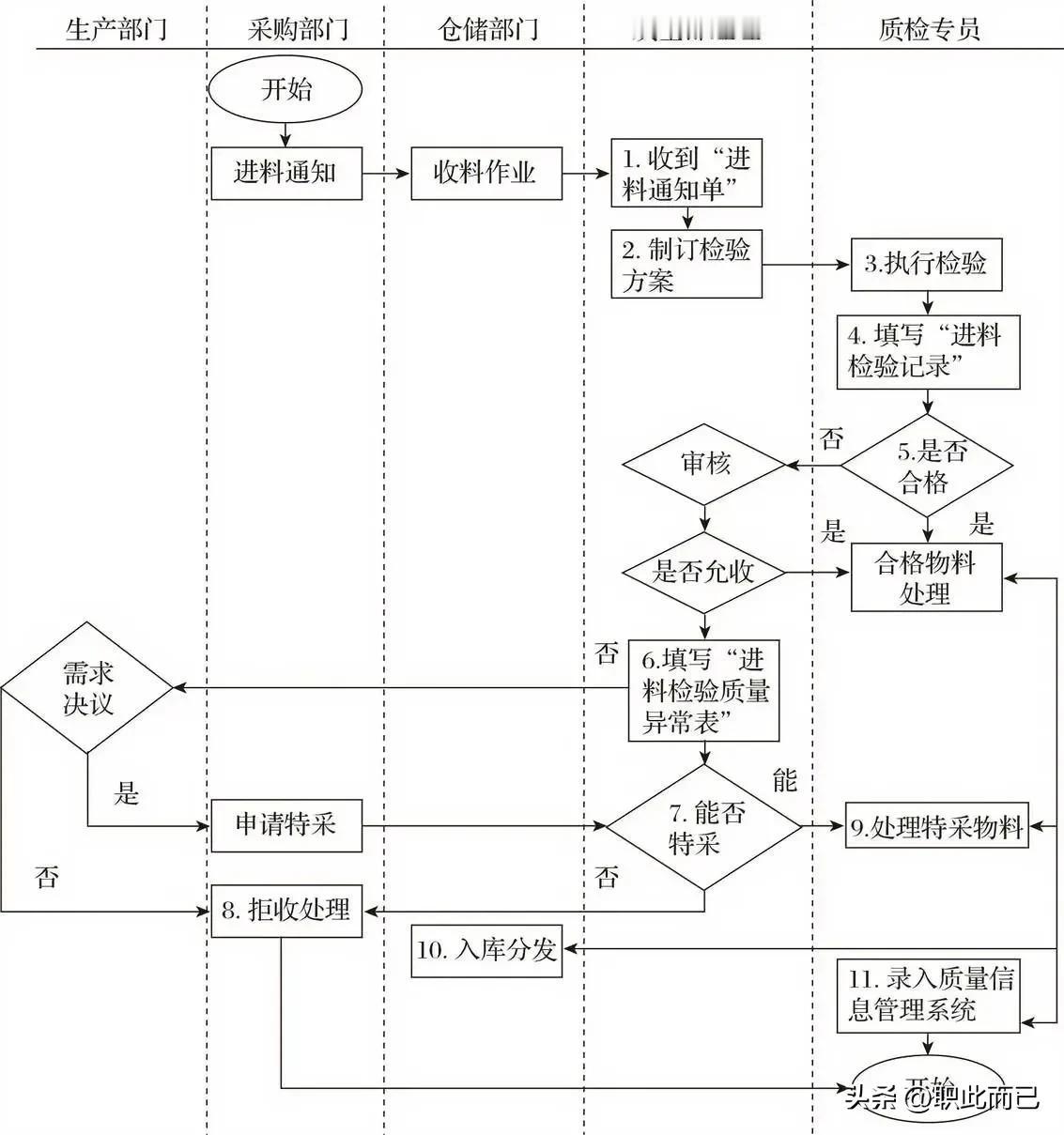 企业物料检验流程图