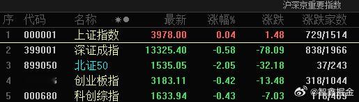 银行拉涨，上证指数独红，1500多只上涨，无量无聊的盘面，同学们出来聊两毛钱[期