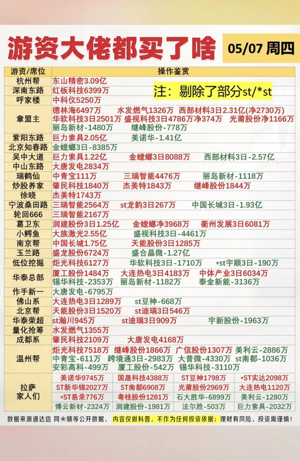 5月7日游资龙虎榜盘点：大佬们的操作信号
 
5月7日周四的龙虎榜数据出炉，一线