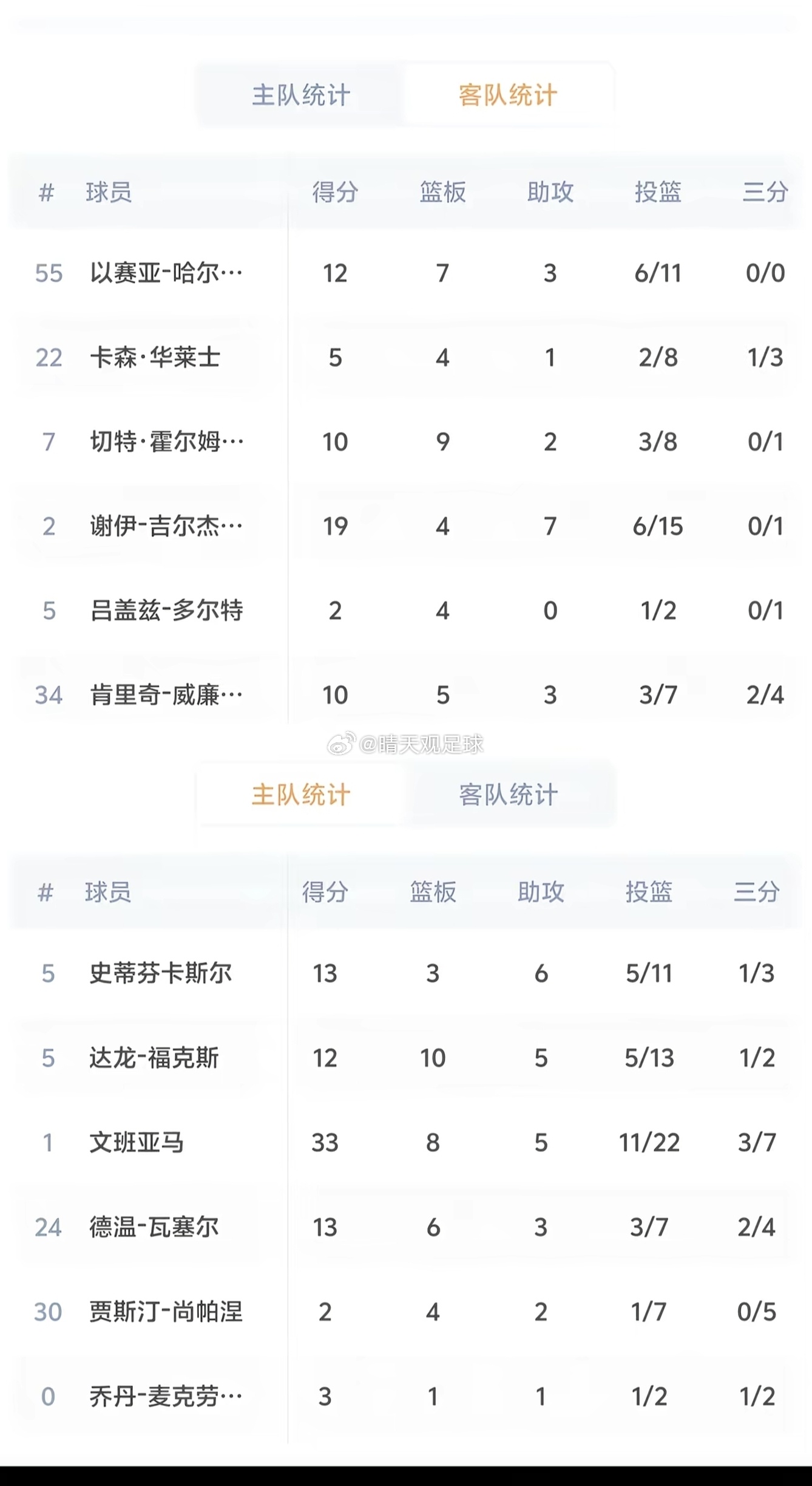 北京时间5月25日，NBA西部决赛G4，马刺主场103-82大胜雷霆，将系列赛大
