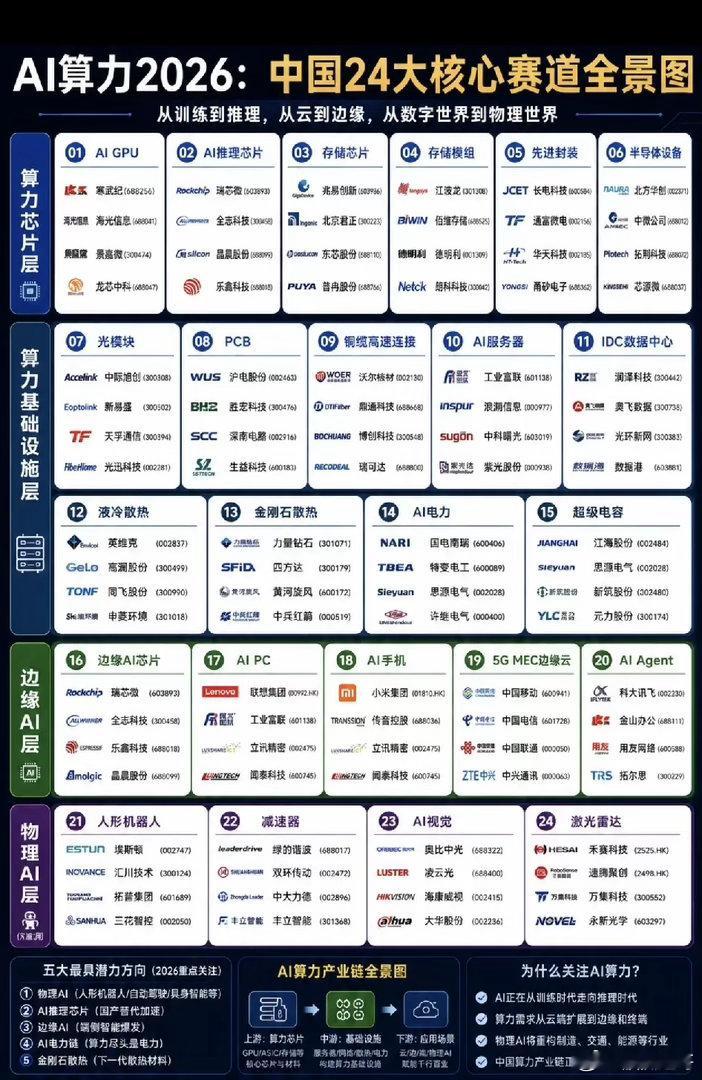 AI算力2026：中国24大核心赛道全景图！从“云端训练”到“边缘推理”，这个“
