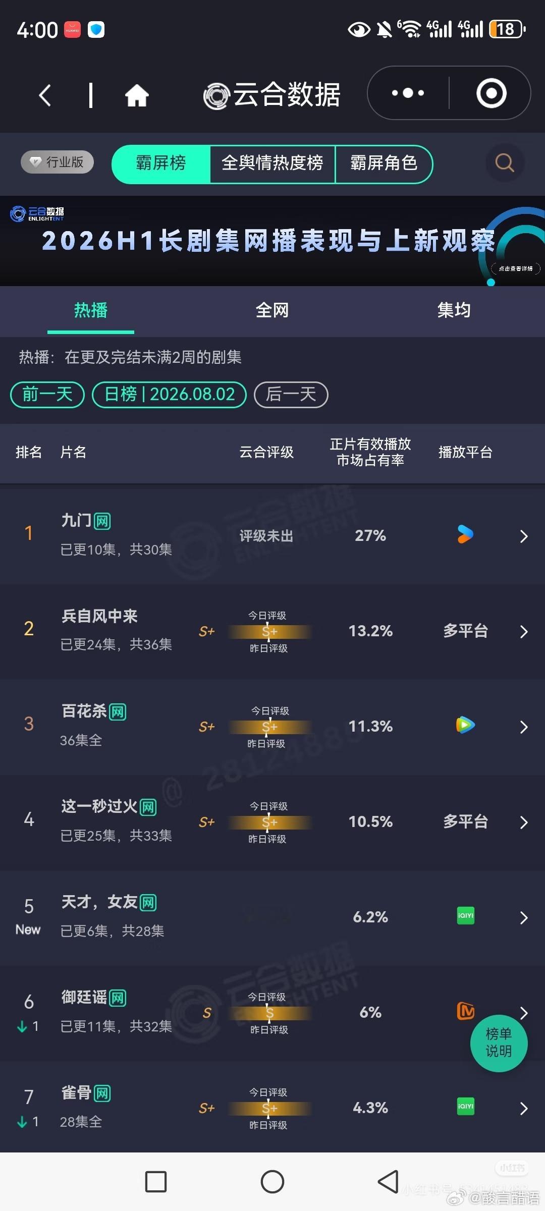 昨日电视剧热播期云合播放量排行榜九门 预估4800左右兵自风中来2300万+，连