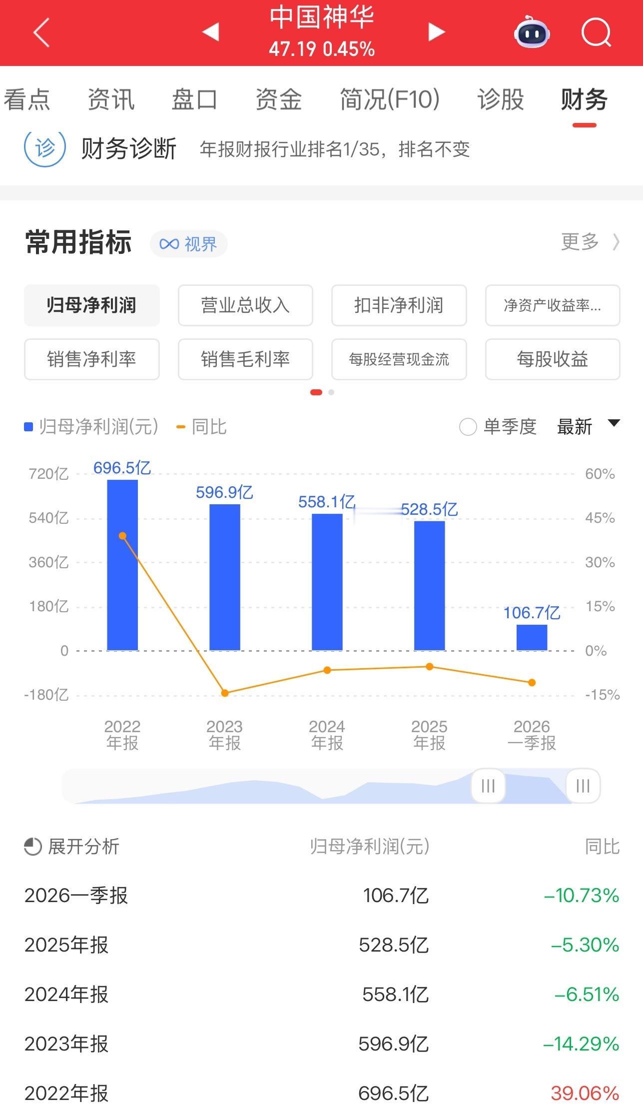 中国神华净利润连续4年同比下跌，这四年股价年年涨。机构偏爱谁，谁的股价涨。机构不