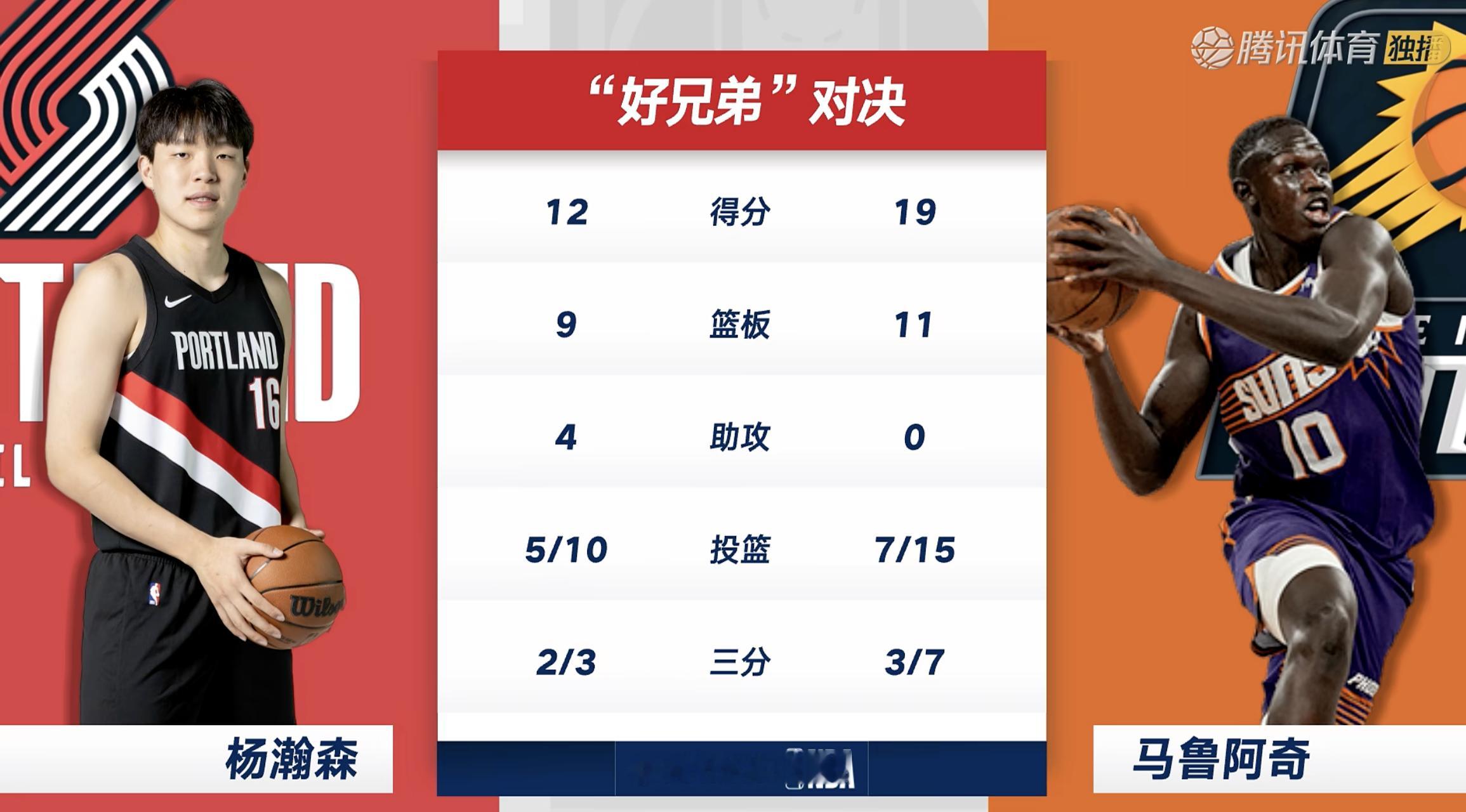 nba夏季联赛杨瀚森 杨瀚森今年夏季联赛首秀12分9篮板4助攻，命中两记三分，好