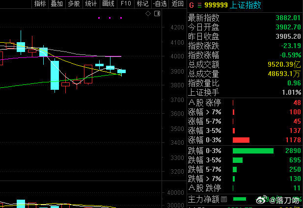 周线这个形态，算是支撑住了，日线今天收回来了一些。但现在不能冒进了，我们上一波没