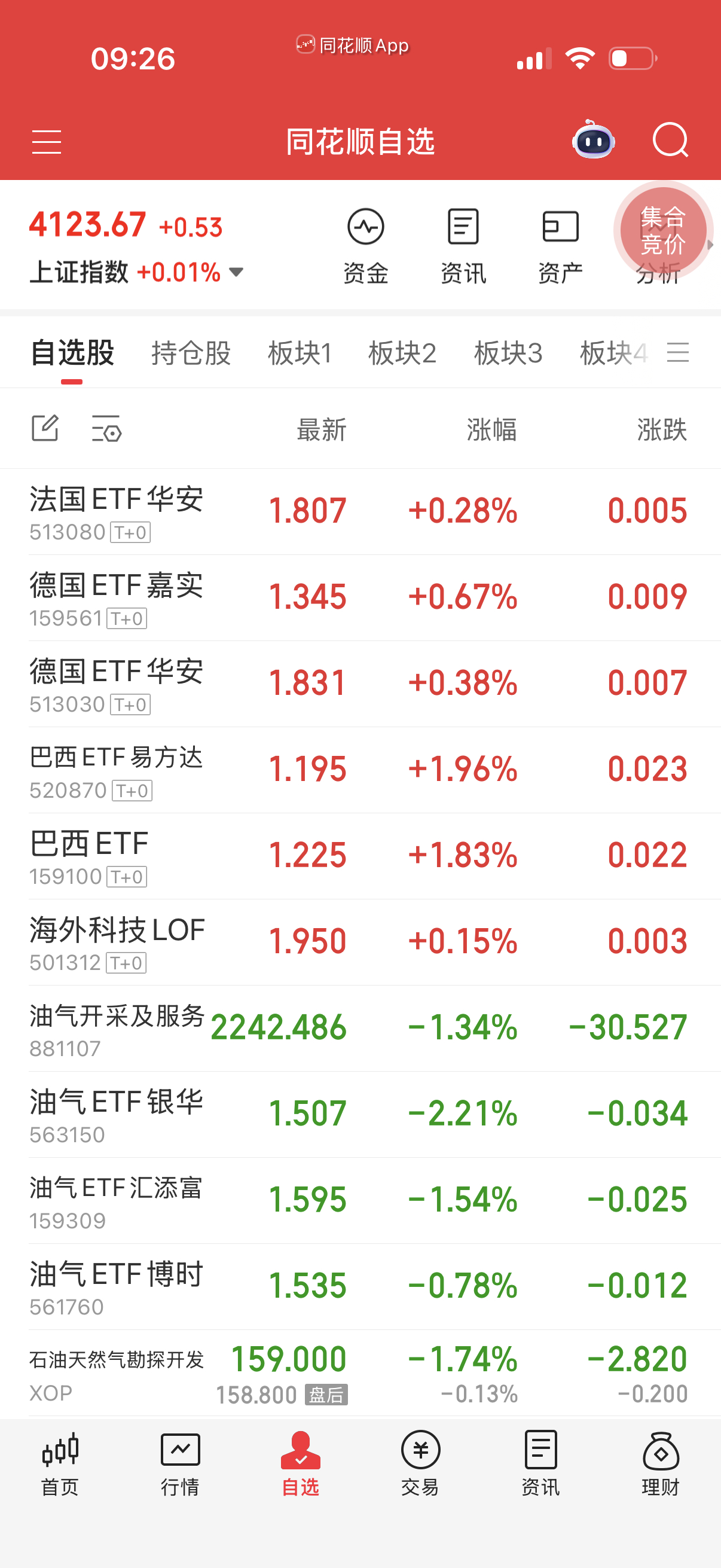 德法涨幅很小，巴西走几步。 
