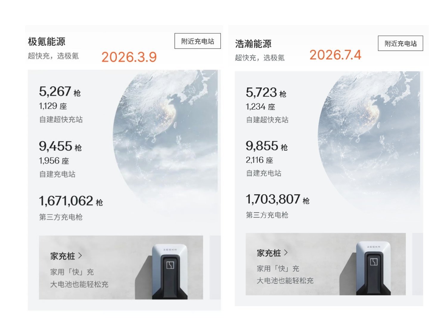 看到个评论，不知道为什么极氪会给人留下“充电桩少”的印象其实极充站存量不少，而且