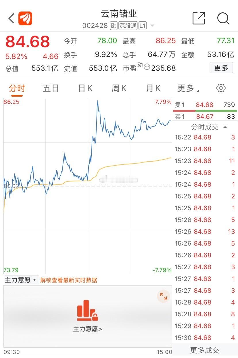 昨天割错仓了，留一天多好，气死人了😡！ ​​​