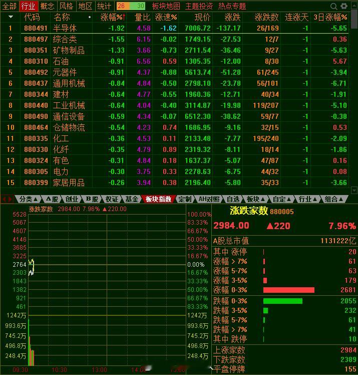 今天半导体这么弱，比上周五还差，科技历史大顶来了？A股