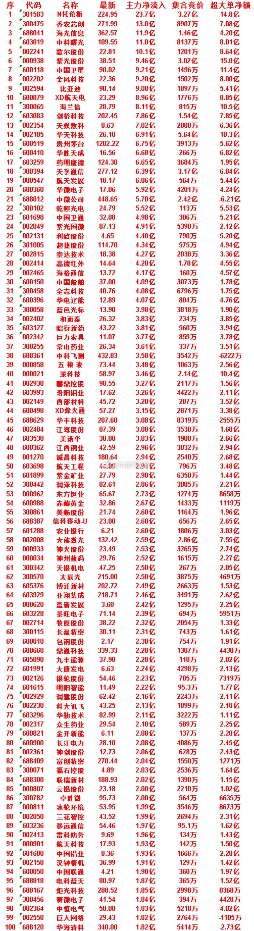 7月10日尾盘30分钟，主力资金“买入的”50名单一览！ 