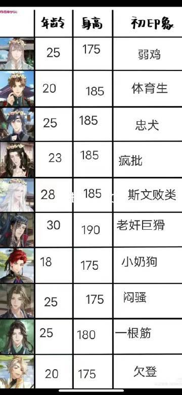 让不玩代号鸢的朋友填初印象 我笑晕[笑cry]《一根筋》#代号鸢# ​​​