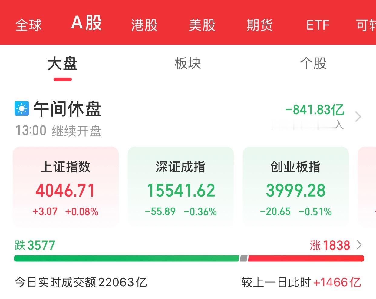 A股上午盘结束市场早盘冲高回落后再度震荡拉升。截至收盘，沪指涨0.08%，深证成