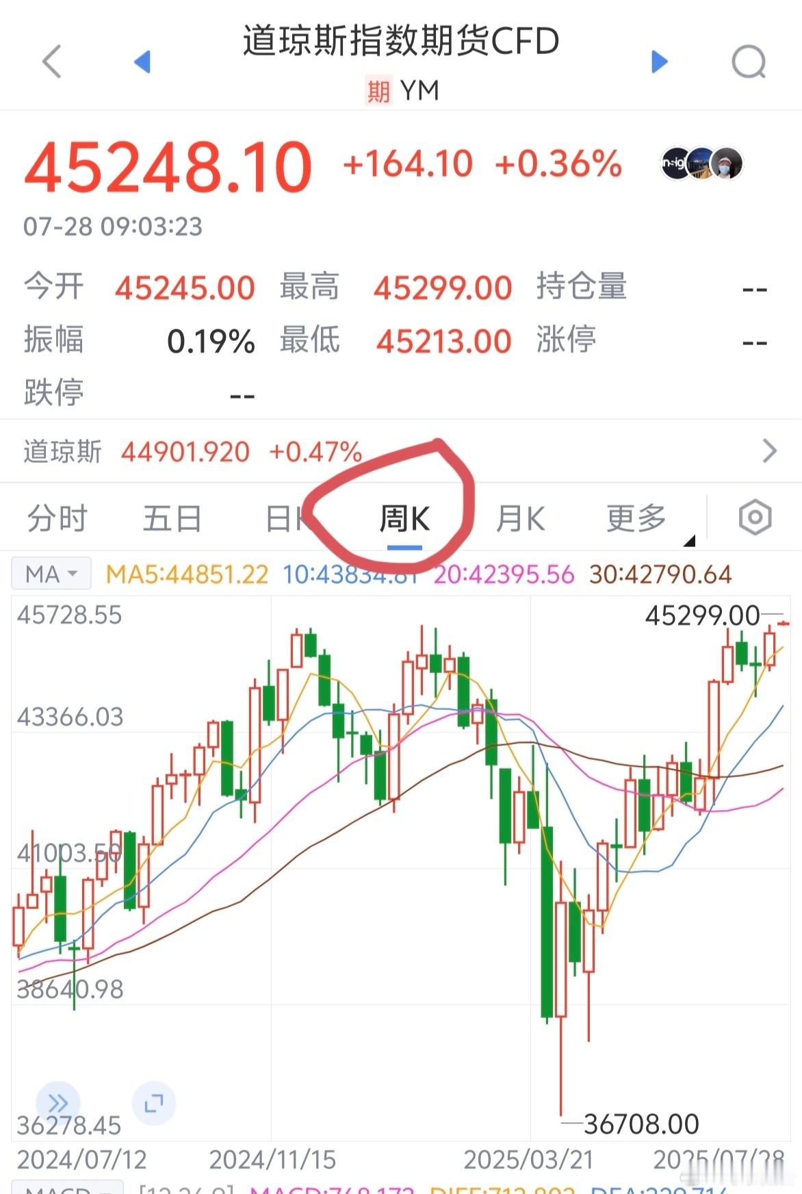 道指和纳指齐创历史新高～～～服不服？ ​​​