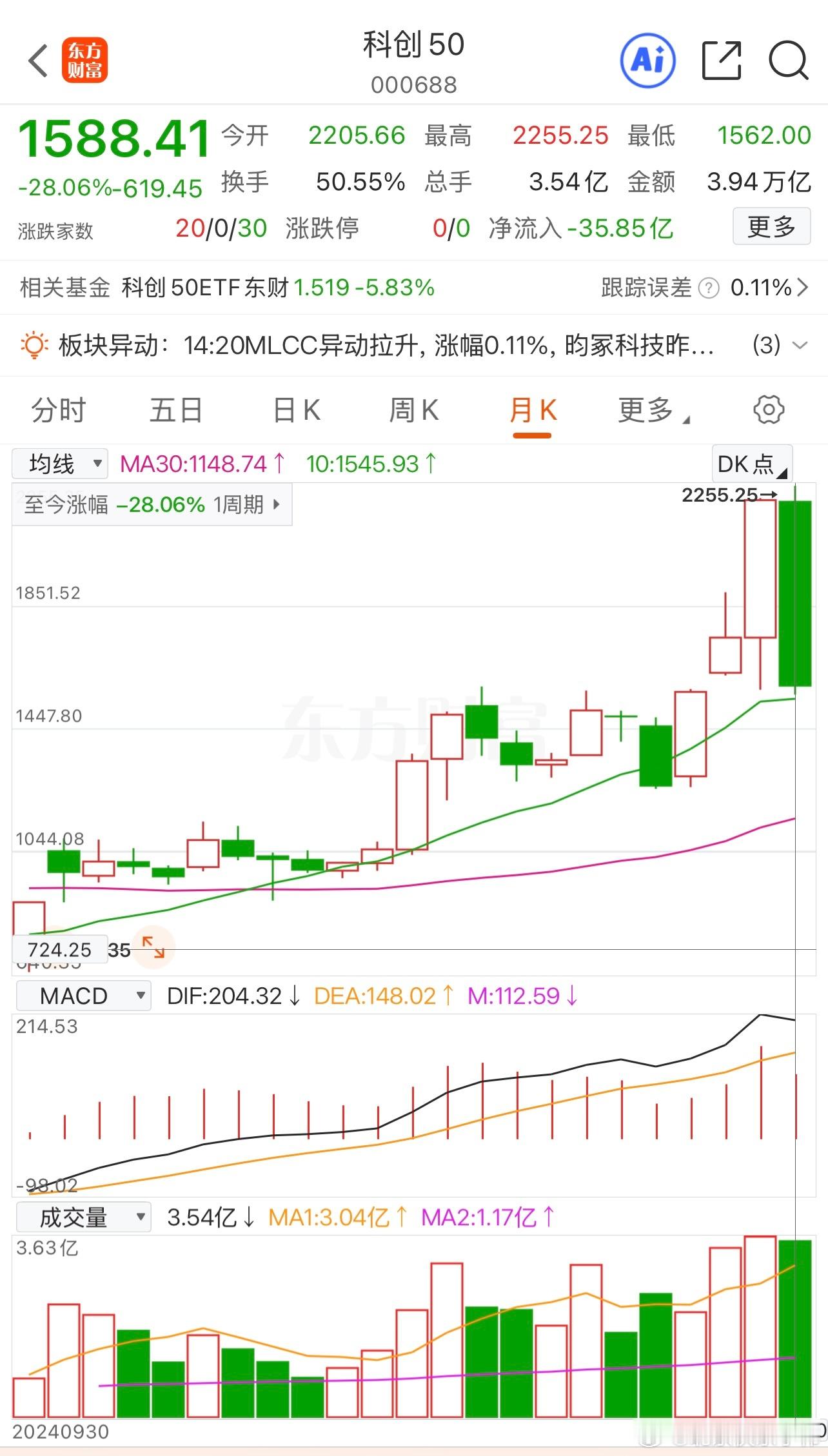 前所未有！        截止今日收盘，科创综指本月跌幅30.36%，科创50指