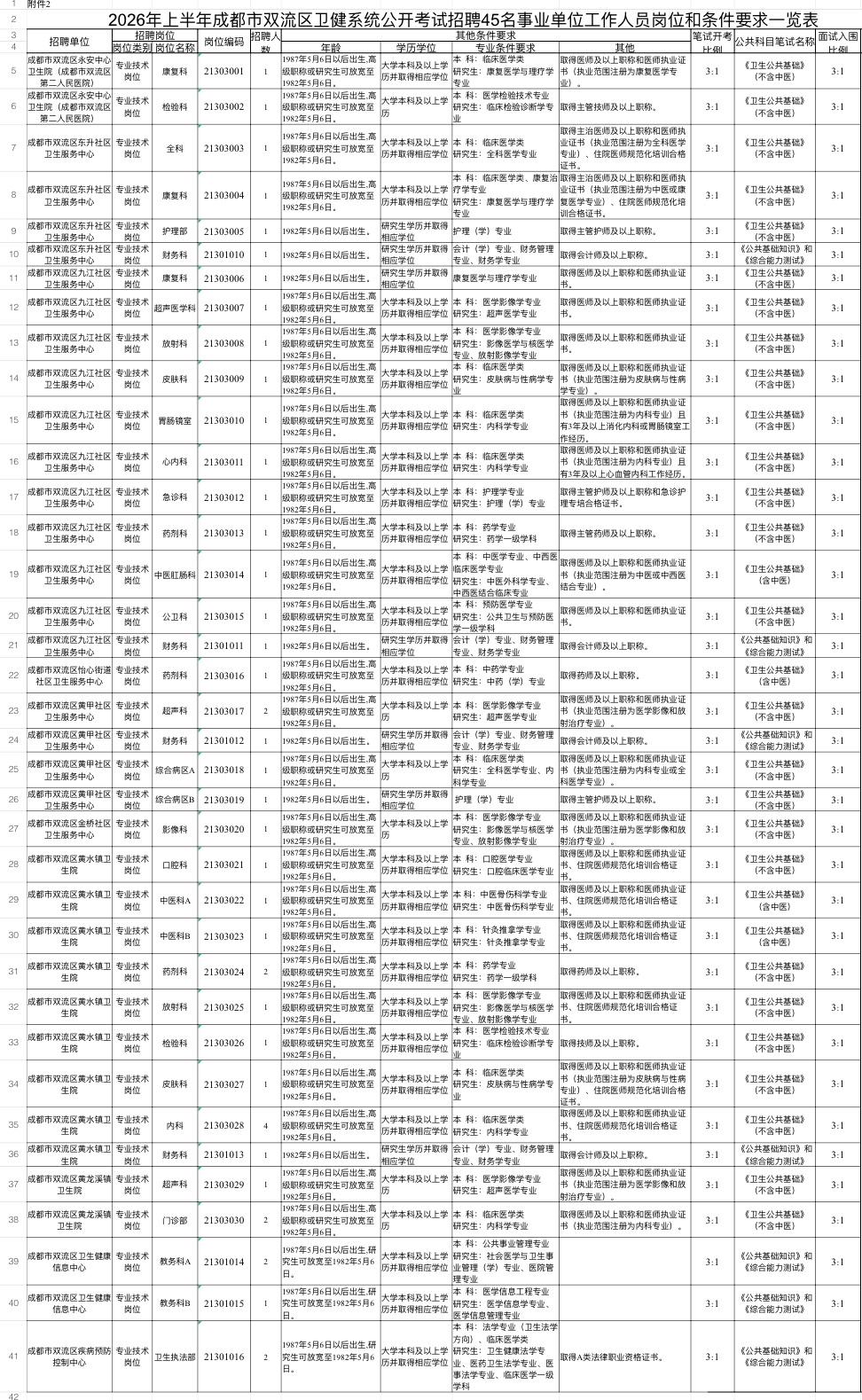 成都双流卫健招45人！事业编！

🏥单位名称: 成都市双流区卫生健康局
✨岗位