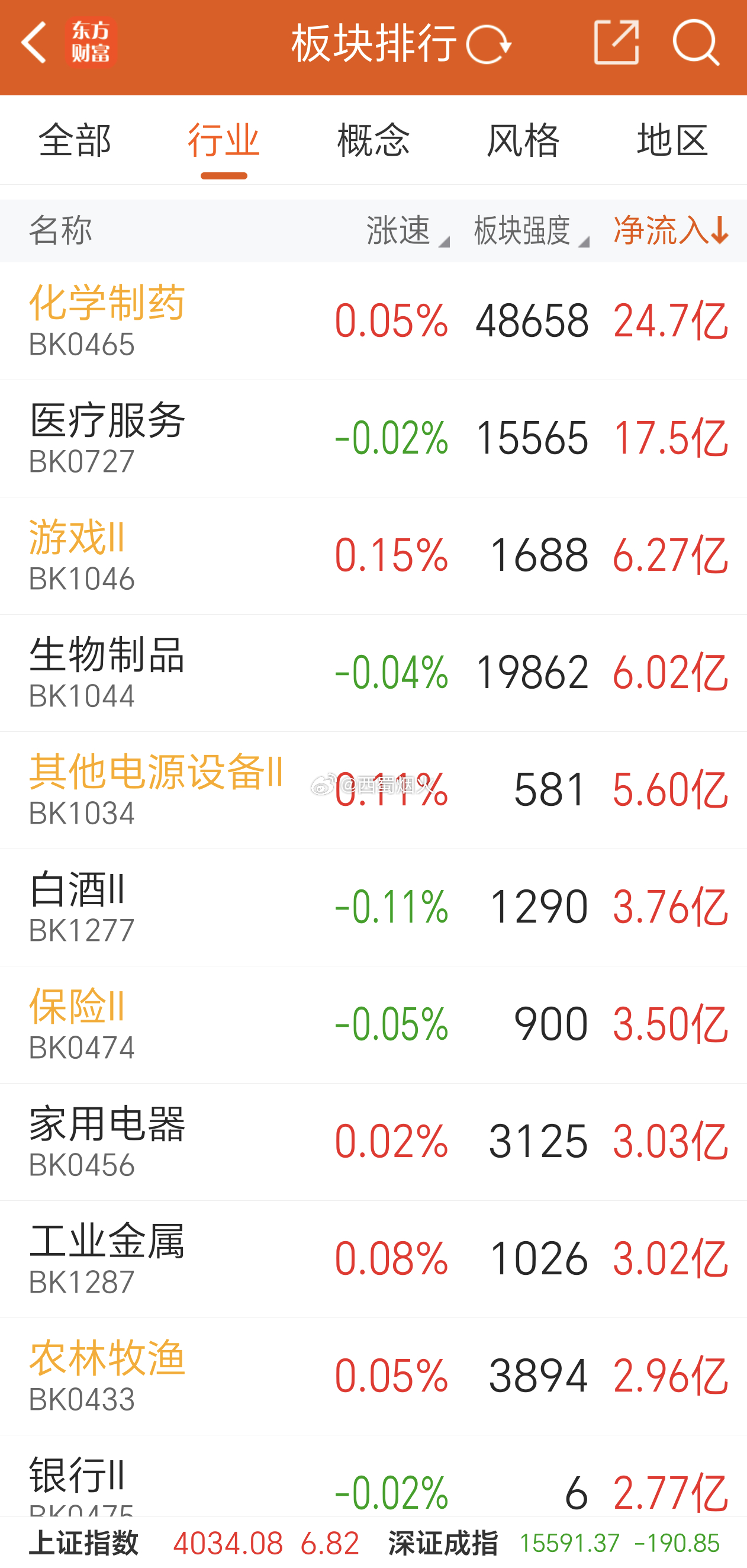 分时方面来看，早盘医疗在清理浮筹，下午还能继续拉升。多个板块来看资金情况以及K线