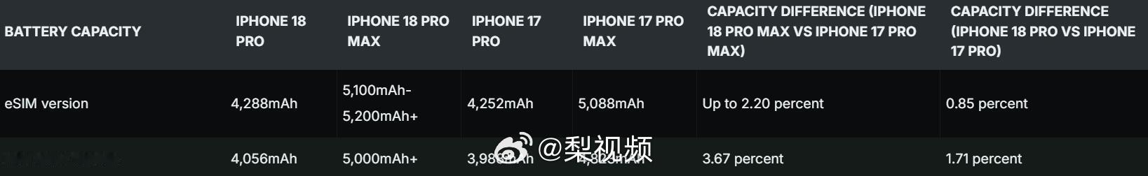 iPhone18ProMax电池容量 苹果的"大电池"，感觉跟别人的"够用就好"
