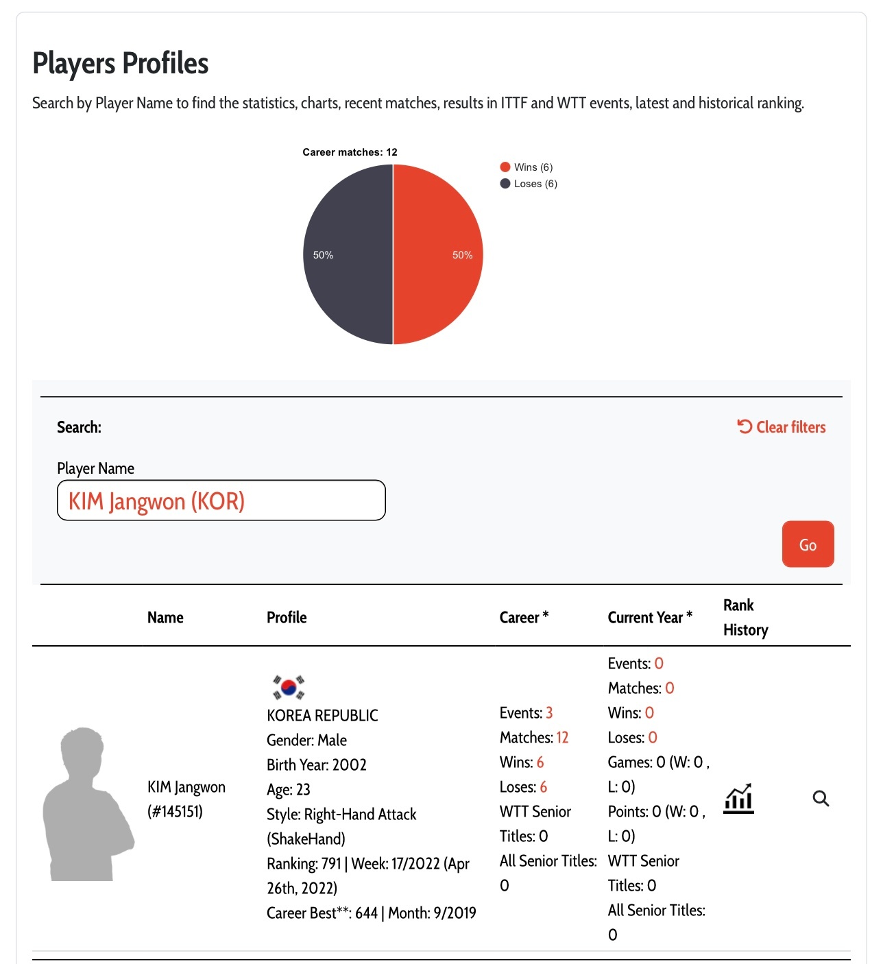 有无了解的朋友给介绍一下打进韩国伦敦世乒阵容的是哪位金章元Kim Jangwon