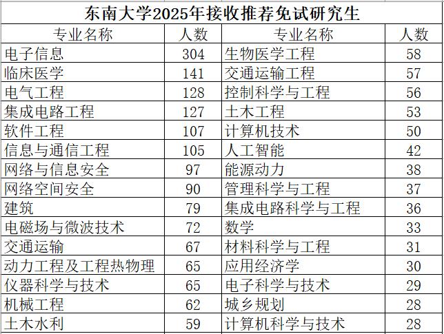 东南大学2025年接收推荐免试研究生拟录取2886人（硕士），其中电子信息专硕3