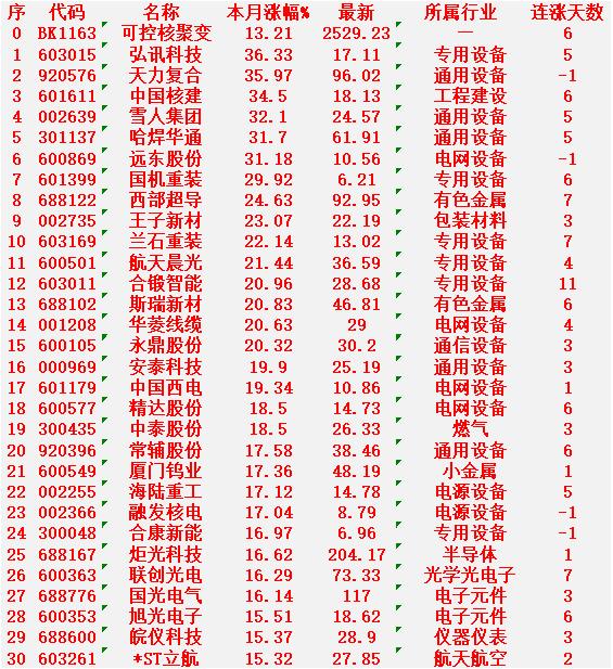 可控核聚变概念，一月以来涨幅最多的30名单汇总一览

可控核聚变（板块指数）：本