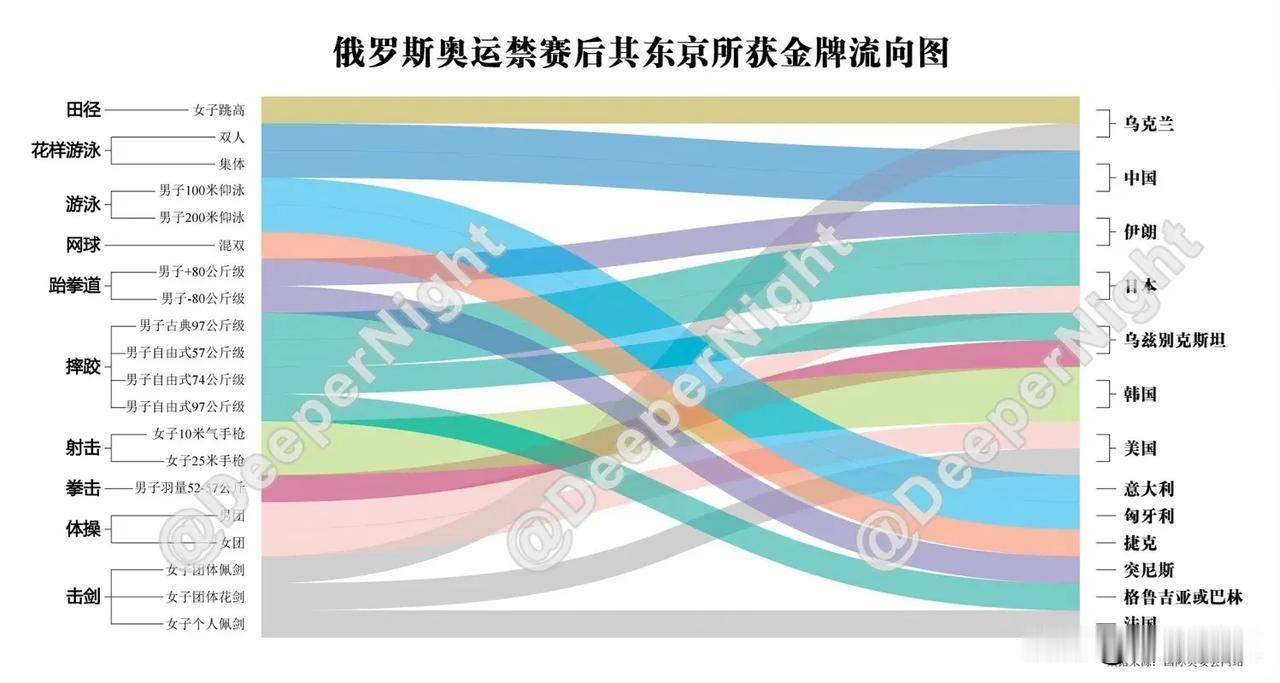 俄罗斯上届金牌主要流向