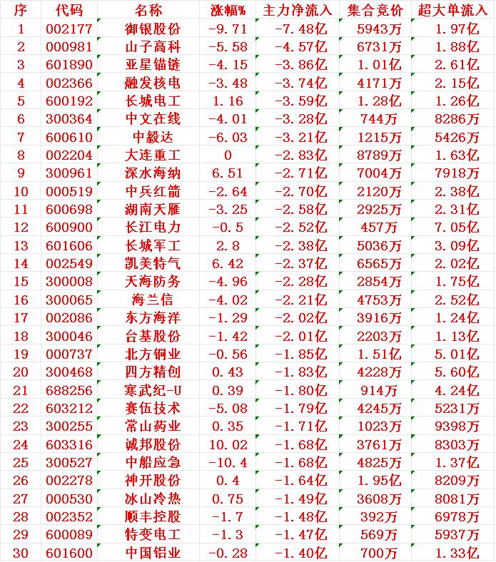 7月3日收盘，主力趁冲高，已经大幅卖出30名单：

1 御银
2 山子
3 亚星
