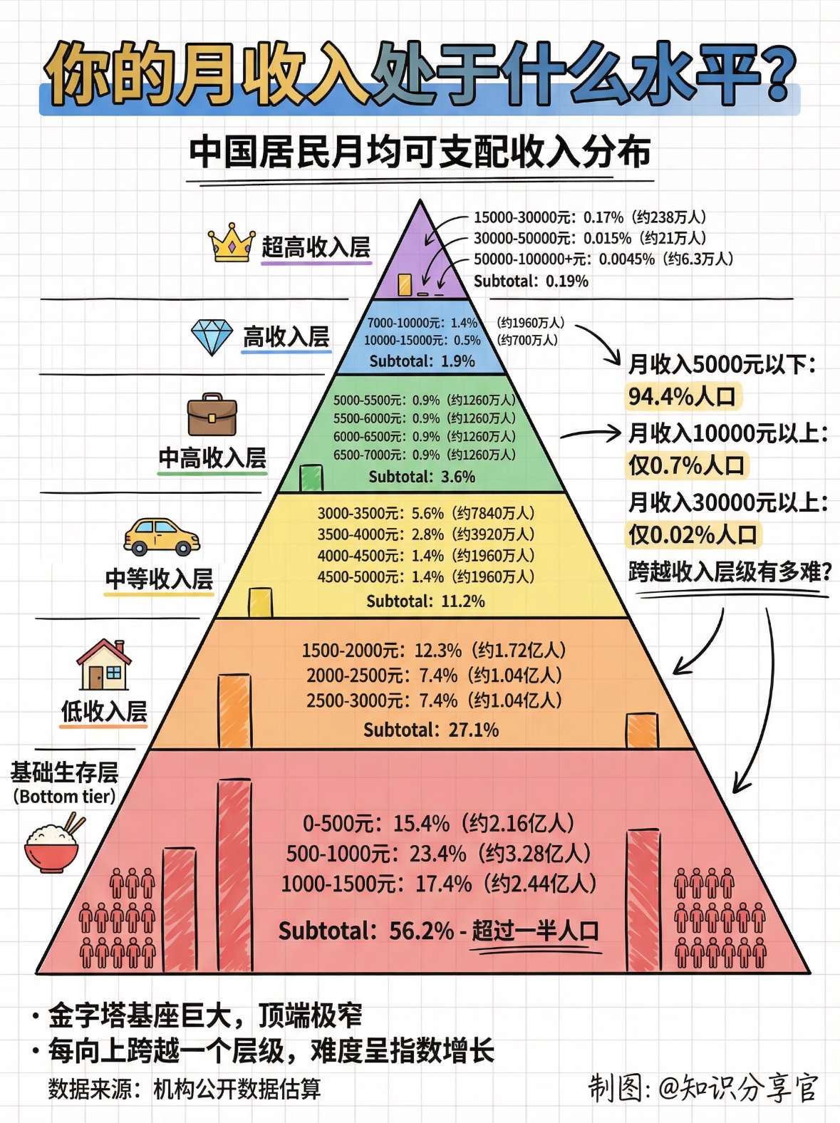 不知道这个统计标准是税前还是税后？月入过万年薪也才12万