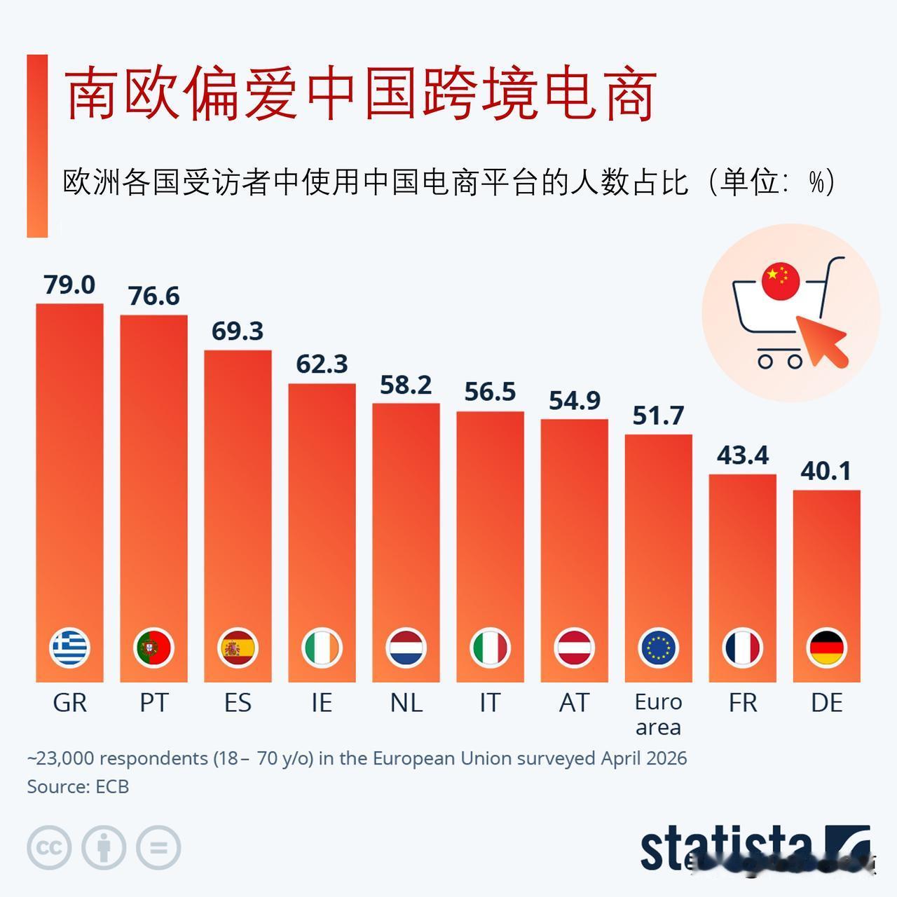 南欧人青睐中国跨境电商

目前欧元区已有超半数消费者使用中国线上购物平台。欧洲央