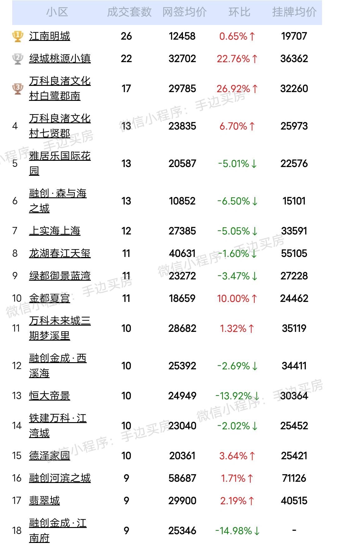 24年月1号~22号杭州二手房成交量排行榜！
看看你家小区上榜了吗？
市场动向，...