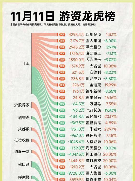 25年11月11日A股游资复盘。复盘 龙虎榜数据 龙虎榜