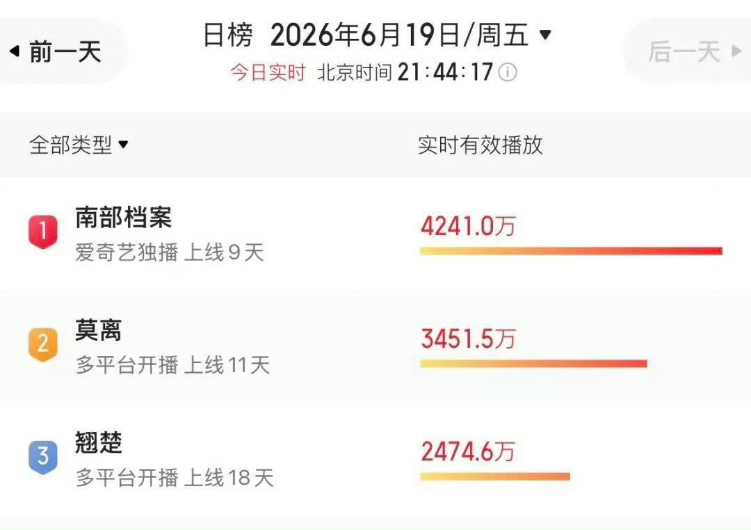 南派三叔质疑南部档案热度南部档案第11天更新前热度 已破9100！推荐页呢？南部