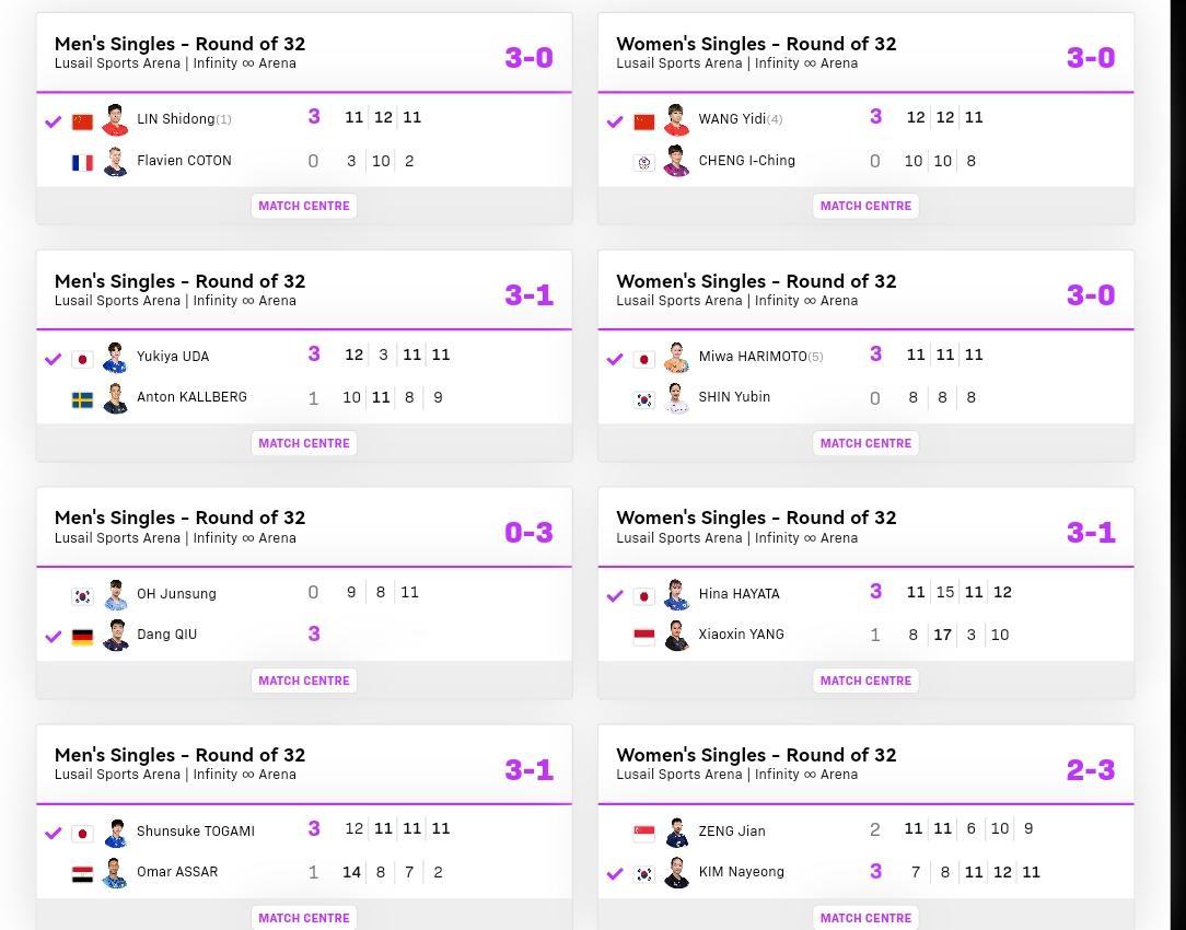 多哈冠军赛首日赛事战报。
当地时间上午时段，结束了8场比赛。
国乒林诗栋、王艺迪