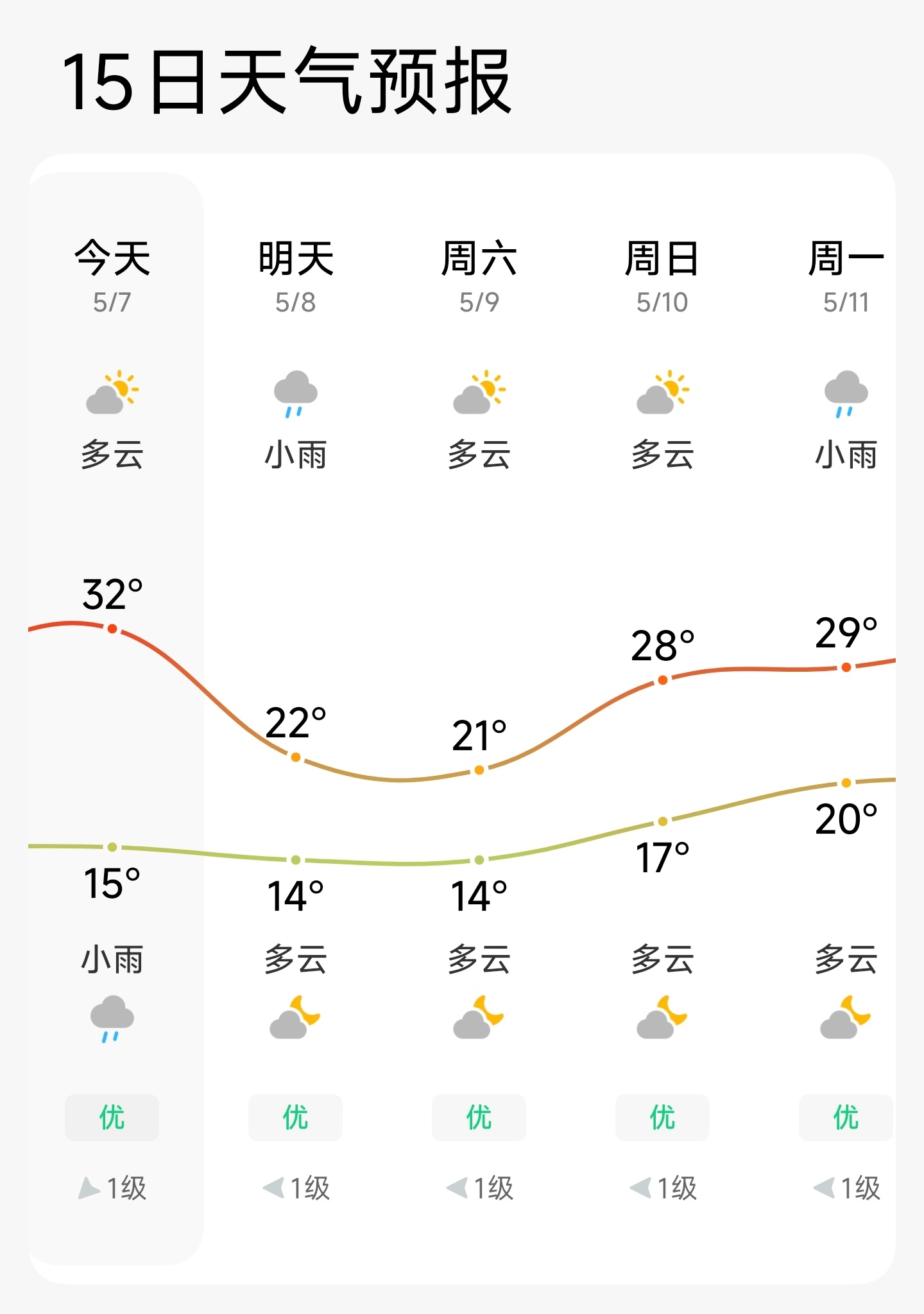 今天还在32℃的热浪里奔跑，明日气温就要“大跳水”直降10度啦！小伙伴们，厚衣服