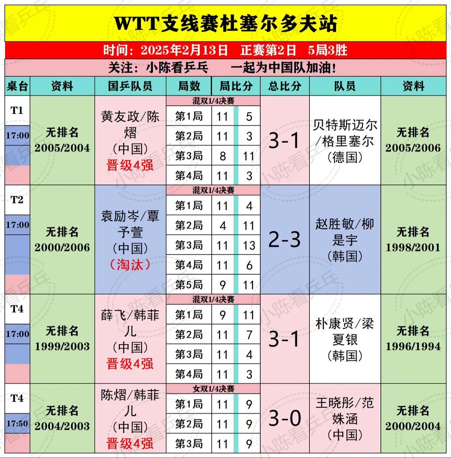 WTT多塞尔多夫站2.13上半场国乒赛况。WTT支线赛多塞尔多夫站2月...