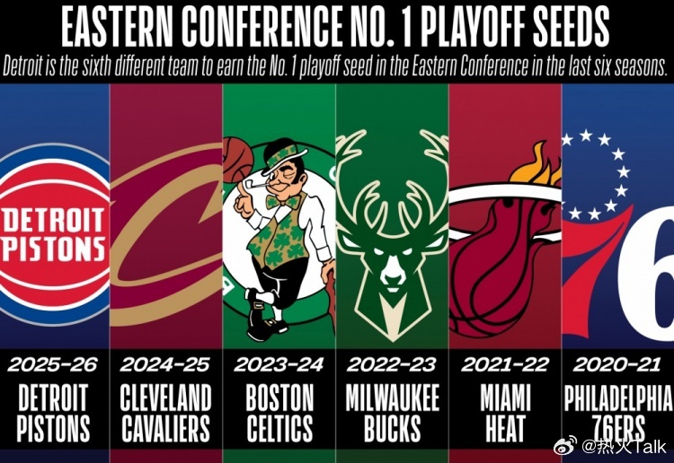 在过去的六个赛季中，东部第一分别由六支不同的球队轮流坐，分别是76人、热火、雄鹿